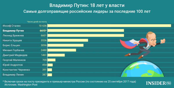 График дня: Владимир Путин находится у власти 18 лет cryptowiki.ru