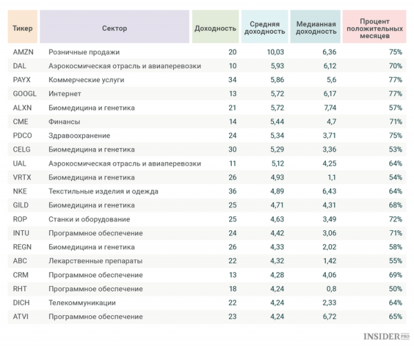 3 лучшие акции сентября cryptowiki.ru