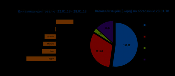 Анализ курсов основных криптовалют на 28 января 2018 cryptowiki.ru