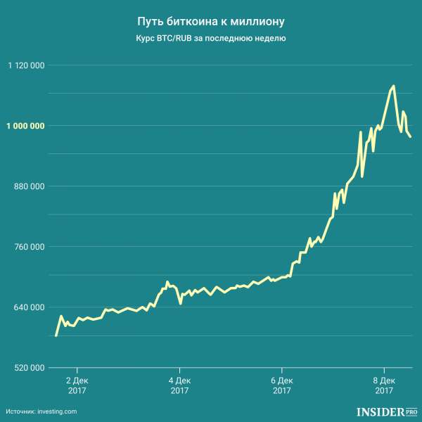 График дня: Путь биткоина к миллиону cryptowiki.ru