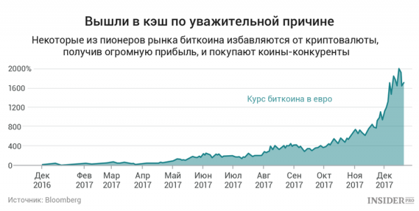 Почему пионеры криптовалютного рынка продают свои биткоины cryptowiki.ru
