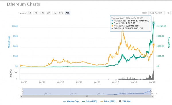 
		Южная Корея давит на криптовалютные рынки, Эфириум снова на втором месте 	 cryptowiki.ru
