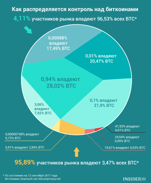 График дня: Как распределяется контроль над биткоинами cryptowiki.ru