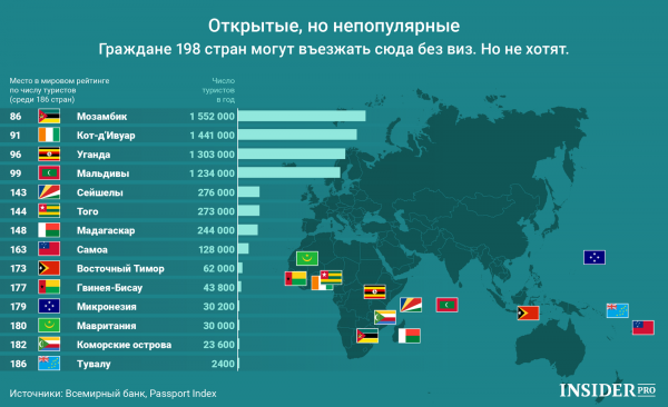 График дня: 14 безвизовых стран, куда все равно не ездят туристы cryptowiki.ru