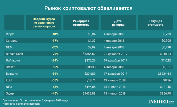 График дня: Рынок криптовалют обваливается cryptowiki.ru