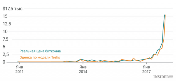 Как цена биткоина зависит от спроса на него cryptowiki.ru