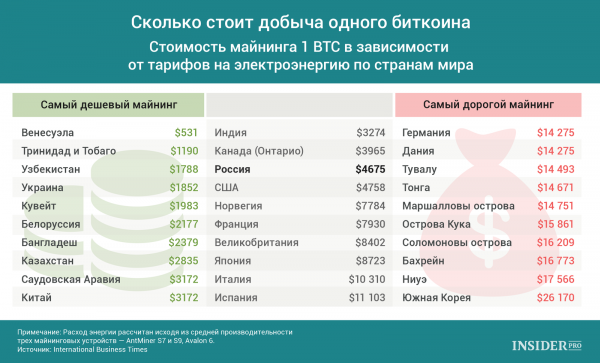 График дня: Сколько стоит добыча одного биткоина cryptowiki.ru