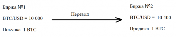 Арбитражные операции с криптоактивами. Часть 1 cryptowiki.ru