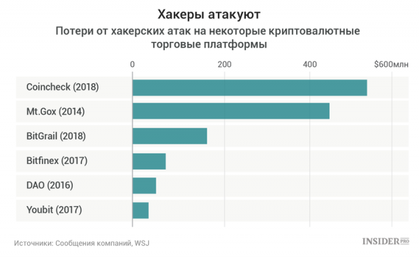 Какую опасность представляют криптобиржи для инвесторов? cryptowiki.ru