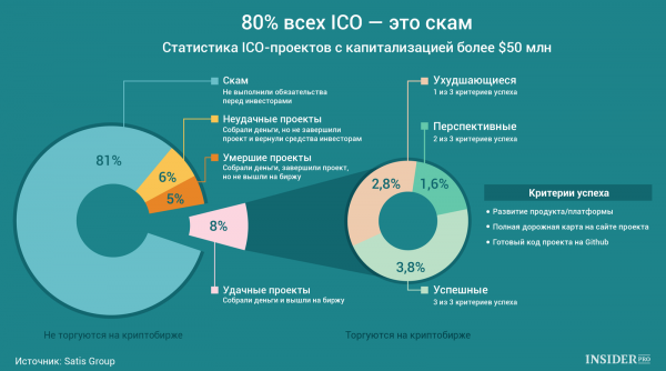 График дня: 80% всех ICO — это скам cryptowiki.ru