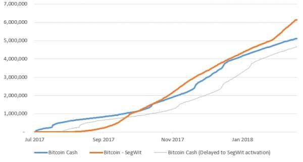 SegWit vs Bitcoin Cash: Кто лидирует в гонке cryptowiki.ru