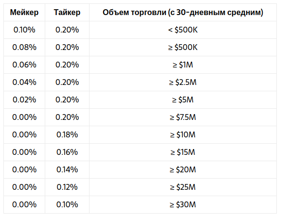 Биржа Poloniex снижает торговые комиссии cryptowiki.ru