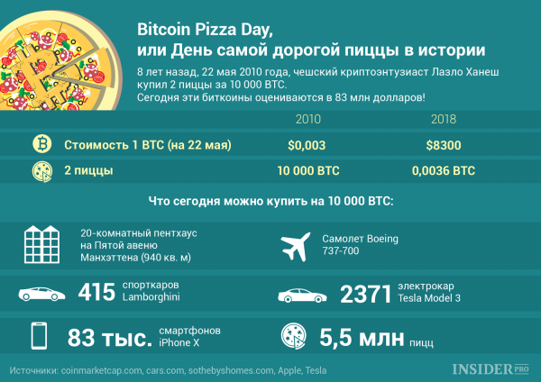 График дня: Bitcoin Pizza Day, или День самой дорогой пиццы в истории cryptowiki.ru