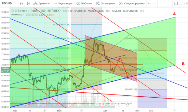 Технический анализ BTC/USD 07.08.2018. cryptowiki.ru