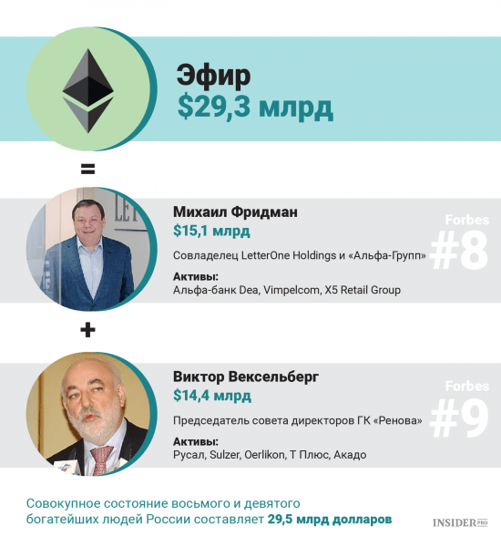 Олигархи против биткоина: Кто из российских миллиардеров может выкупить всю криптовалюту cryptowiki.ru