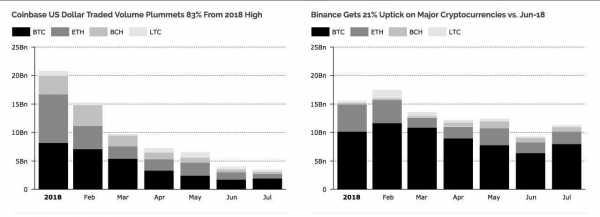 Бинанс, несмотря на критику уничтожил Coinbase и другие крупные биржи по объему в 2018 году cryptowiki.ru