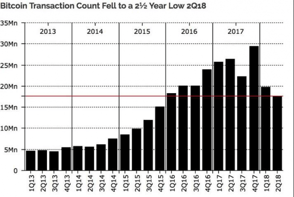Года в год снижается число. График количества транзакций биткоина. Количество транзакций. Объем транзакций по картам по годам график. Количество транзакций биткоин.