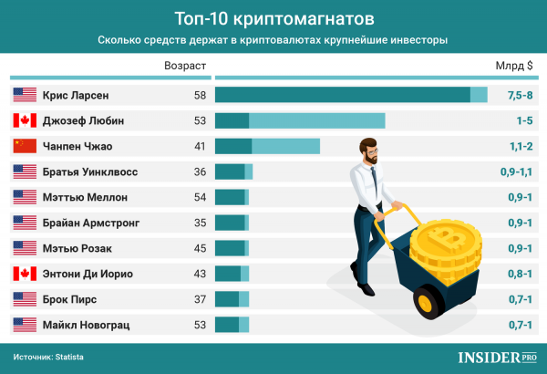 График дня: Сколько денег держат в криптовалютах крупнейшие инвесторы cryptowiki.ru