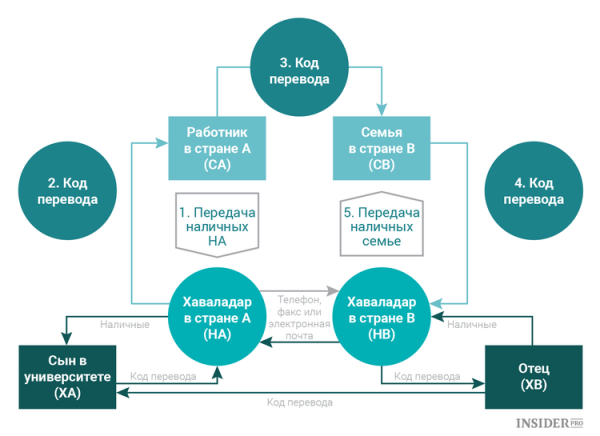 Как работает хавала