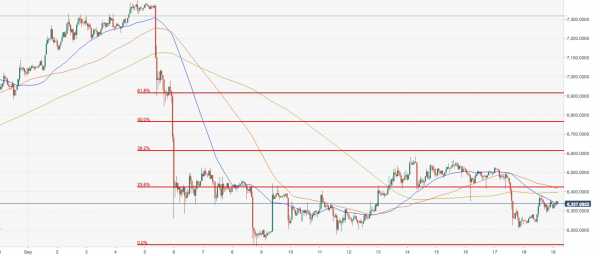 Биткоин «застрял» ниже $6400. Когда новый рост? cryptowiki.ru