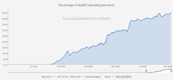 На долю SegWit впервые пришлось более 50% биткоин-транзакций cryptowiki.ru