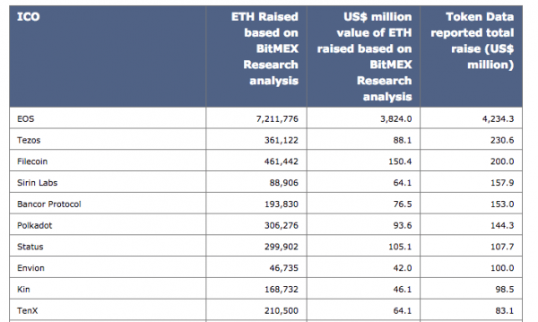 Аналитики BitMEX: падение цены на ETH не повлияло на успех ICO cryptowiki.ru