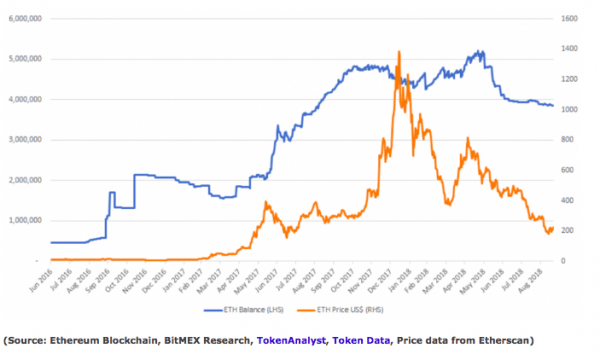 Аналитики BitMEX: падение цены на ETH не повлияло на успех ICO cryptowiki.ru