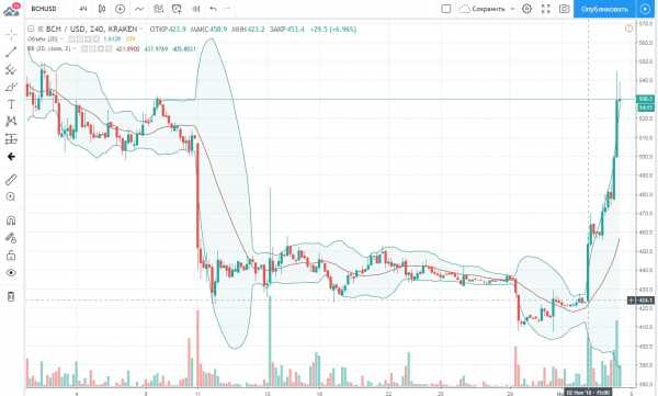 Цена Bitcoin Cash превысила 500$ так как Coinbase поддерживает хардфорк cryptowiki.ru