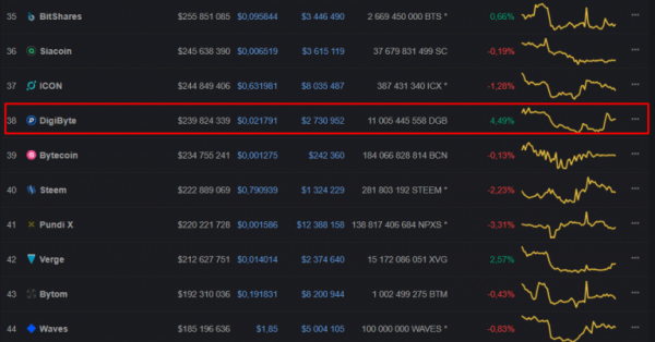 Bitfinex добавила поддержку DigiByte cryptowiki.ru