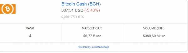 Цена Bitcoin Cash искажается из за обмана бирж cryptowiki.ru