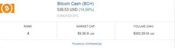 Цена Bitcoin Cash превысила 500$ так как Coinbase поддерживает хардфорк cryptowiki.ru