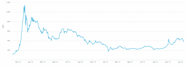 История падений цены биткоина и текущее состояние рынка cryptowiki.ru