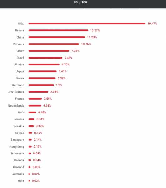 Исследование: на США, Россию и Китай приходится более половины клиентов криптобирж cryptowiki.ru