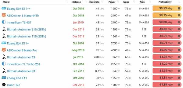 Только два ASIC-майнера остаются прибыльными при текущем состоянии крипторынка cryptowiki.ru