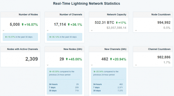 Число нод сети Lightning Network превысило 5000 cryptowiki.ru
