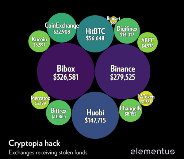 Исследование Elementus: в результате взлома криптовалютная биржа Cryptopia потеряла $16 млн cryptowiki.ru