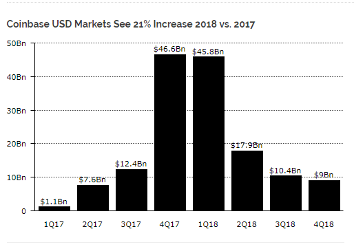 Исследование: В 2018 году криптовалютные биржи поставили рекорд по объему торгов cryptowiki.ru