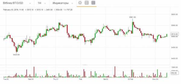 Прогноз: биткоин удержал позиции и готовится показать умеренный рост cryptowiki.ru