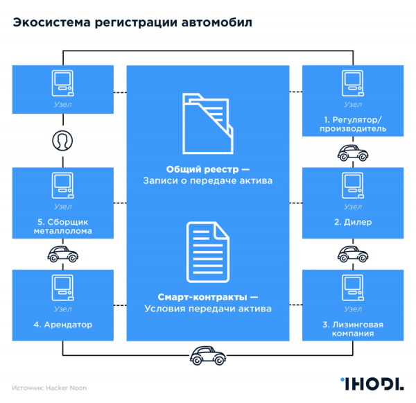 Как блокчейн перевернет автоиндустрию cryptowiki.ru