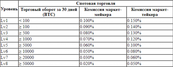 Биржа OKEx сообщила об изменении системы расчета комиссий на спотовом рынке cryptowiki.ru