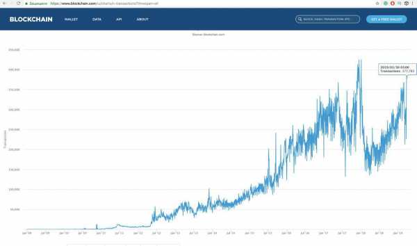 Количество транзакций в сети биткоина выросло в несколько раз cryptowiki.ru
