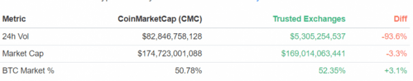 Объемы торгов на CoinMarketCap достигли абсолютного исторического максимума cryptowiki.ru