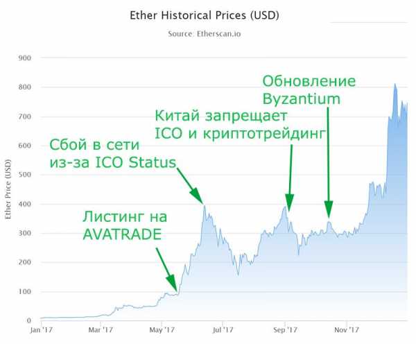 2015-2019: История цены Ethereum cryptowiki.ru