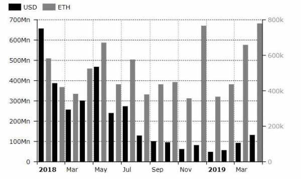 Пользователи DАpps в апреле заключили рекордное количество сделок с ETH cryptowiki.ru