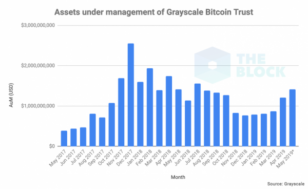 Объем биткоинов под управлением Grayscale Bitcoin Trust вырос до $1,42 млрд cryptowiki.ru