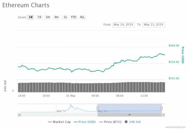 Цена Ethereum за день выросла на 9% опередив рост Bitcoin cryptowiki.ru