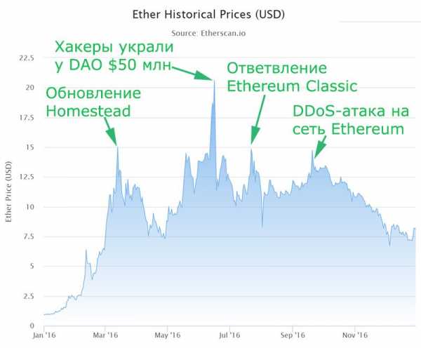 2015-2019: История цены Ethereum cryptowiki.ru