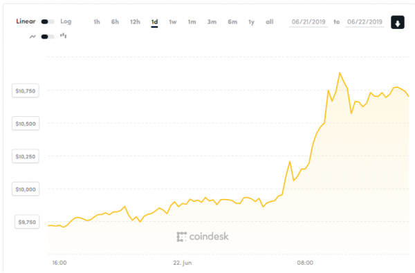 $10 000 – не предел: биткоин вырос на 11% за последние сутки cryptowiki.ru