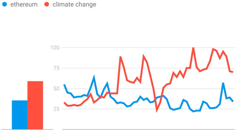 Статистика Google Trends: Биткоин обогнал по популярности Дональда Трампа и Теслу cryptowiki.ru