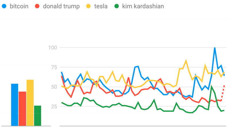 Статистика Google Trends: Биткоин обогнал по популярности Дональда Трампа и Теслу cryptowiki.ru
